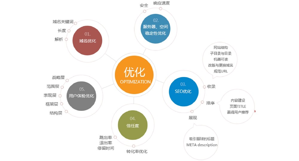 整站優(yōu)化的效果-云之天科技